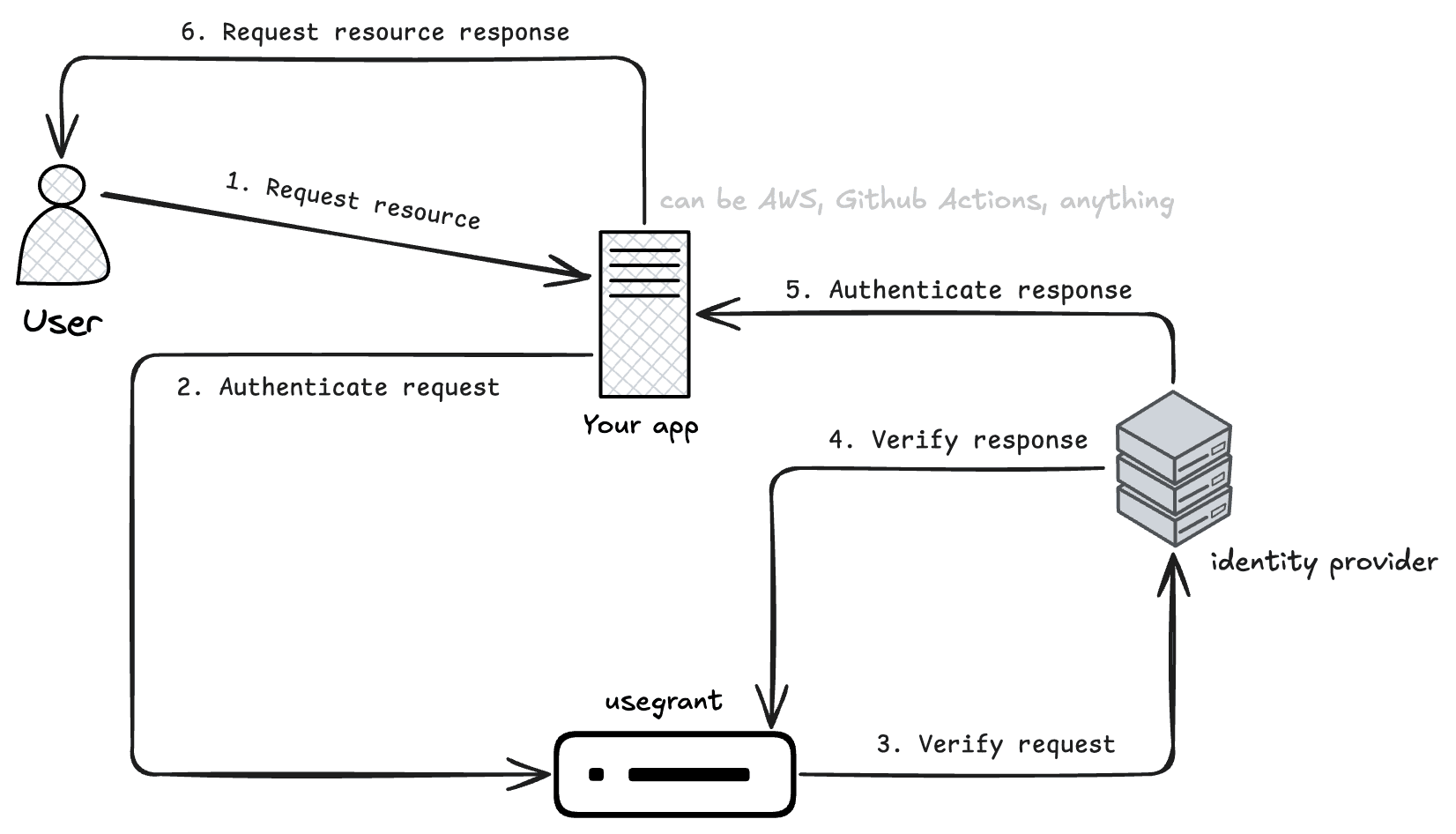 github action